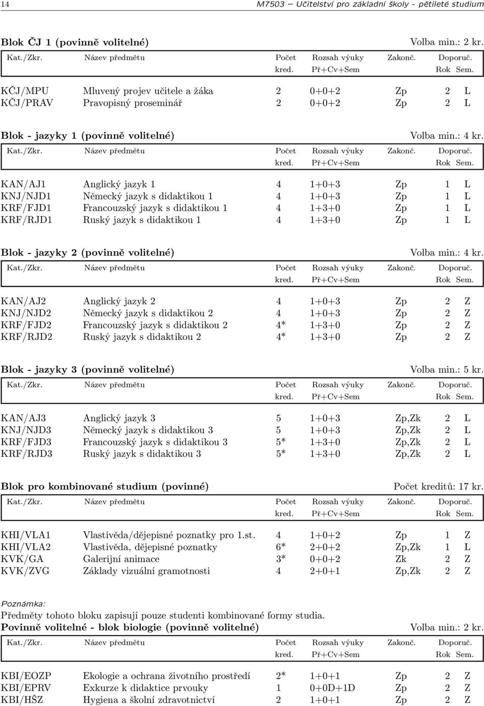 KAN/AJ1 Anglický jazyk 1 4 1+0+3 Zp 1 L KNJ/NJD1 Německý jazyk s didaktikou 1 4 1+0+3 Zp 1 L KRF/FJD1 Francouzský jazyk s didaktikou 1 4 1+3+0 Zp 1 L KRF/RJD1 Ruský jazyk s didaktikou 1 4 1+3+0 Zp 1
