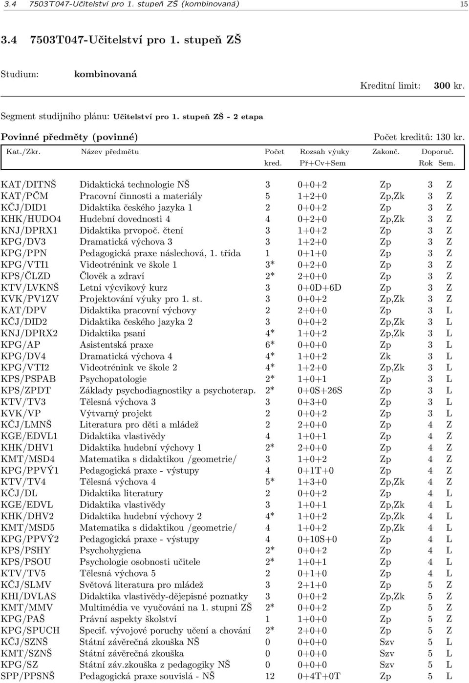 KAT/DITNŠ Didaktická technologie NŠ 3 0+0+2 Zp 3 Z KAT/PČM Pracovní činnosti a materiály 5 1+2+0 Zp,Zk 3 Z KČJ/DID1 Didaktika českého jazyka 1 2 0+0+2 Zp 3 Z KHK/HUDO4 Hudební dovednosti 4 4 0+2+0