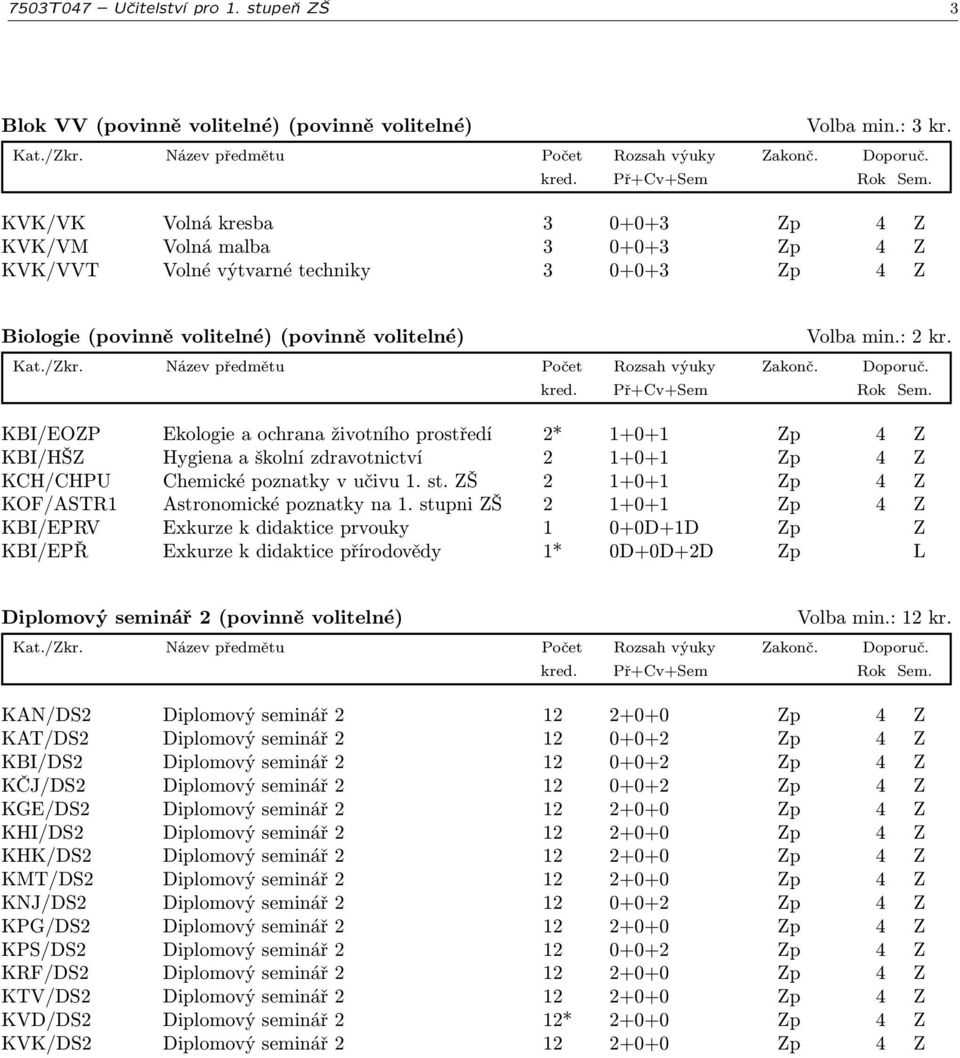 životního prostředí 2* 1+0+1 Zp 4 Z KBI/HŠZ Hygiena a školní zdravotnictví 2 1+0+1 Zp 4 Z KCH/CHPU Chemické poznatky v učivu 1. st. ZŠ 2 1+0+1 Zp 4 Z KOF/ASTR1 Astronomické poznatky na 1.