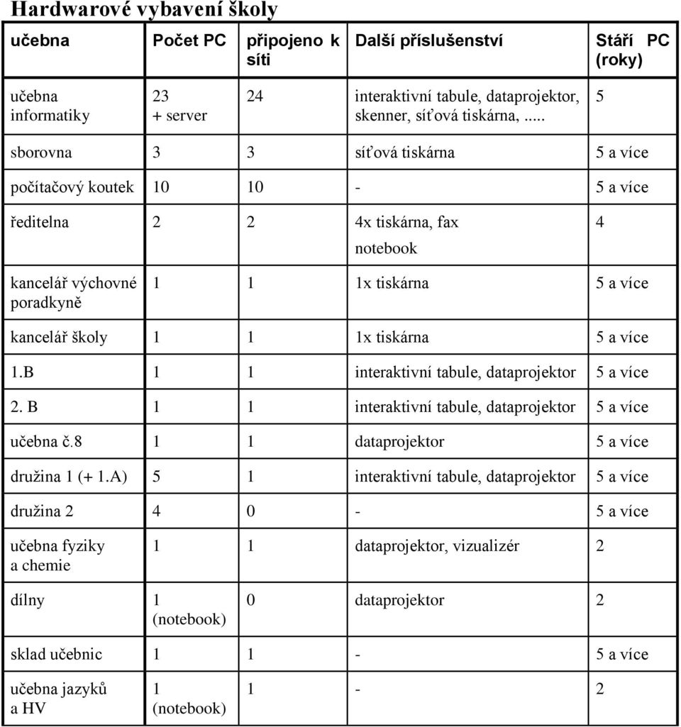 tiskárna 5 a více 1.B 1 1 interaktivní tabule, dataprojektor 5 a více 2. B 1 1 interaktivní tabule, dataprojektor 5 a více učebna č.8 1 1 dataprojektor 5 a více družina 1 (+ 1.