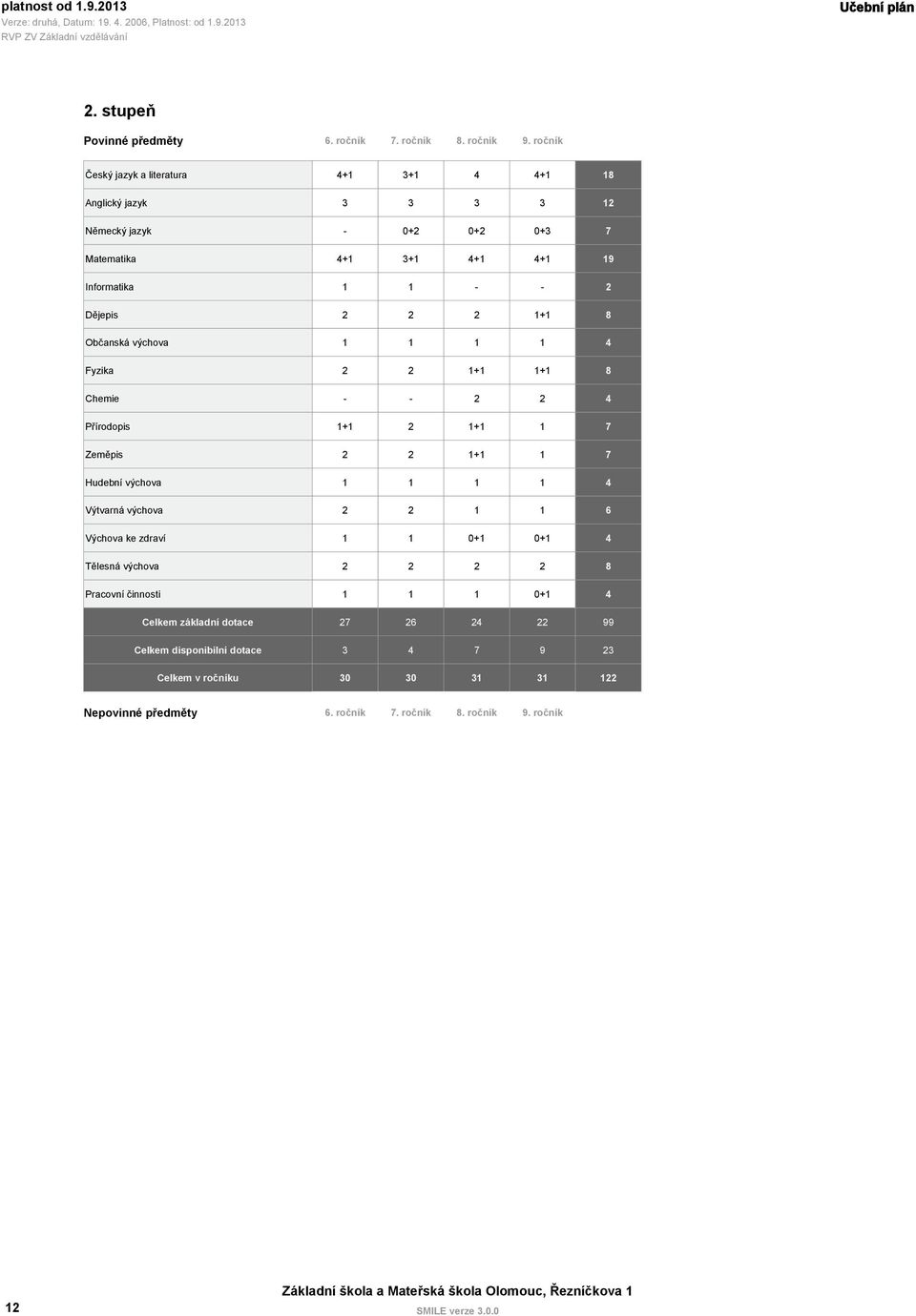 2 2 1+1 8 Občanská výchova 1 1 1 1 4 Fyzika 2 2 1+1 1+1 8 Chemie - - 2 2 4 Přírodopis 1+1 2 1+1 1 7 Zeměpis 2 2 1+1 1 7 Hudební výchova 1 1 1 1 4 Výtvarná výchova 2 2