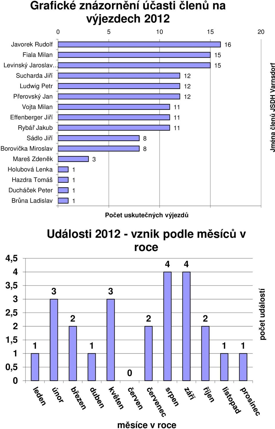 Miroslav 8 8 5 Jména členů JSDH Varnsdorf Mareš Zdeněk Holubová Lenka Hazdra Tomáš Ducháček Peter Brůna