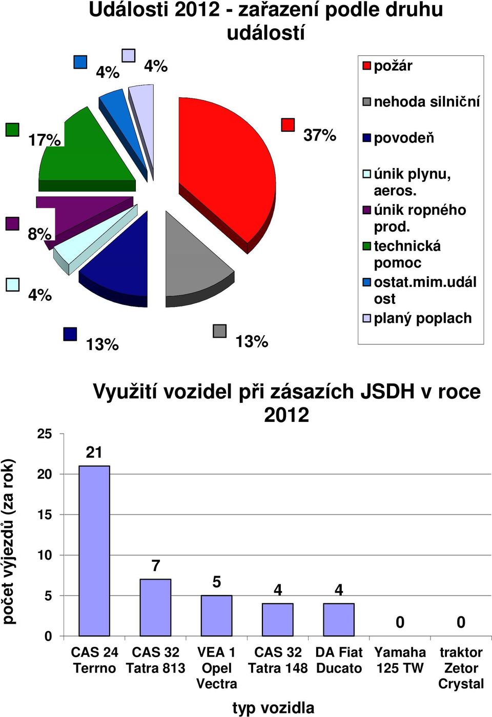 udál ost planý poplach počet výjezdů (za rok) 5 5 5 Využití vozidel při zásazích JSDH v roce