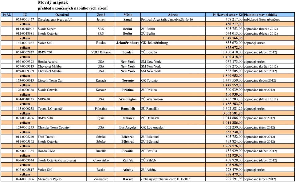 odprodáno (březen 2012) celkem 1 349 766,06 167-0001087 Volvo S60 Rusko Jekatěrinburg GK Jekatěrinburg 855 672,00 odprodej zrušen celkem 855 672,00 051-0062827 BMW 730 Velká Británie Londýn ZÚ Londýn