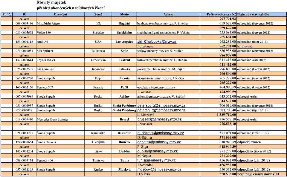 Vašina 755 684,00 odprodáno (červen 2012) celkem 755 684,00 153-0001313 Audi A6 USA Los Angeles Jiri_Chaloupka@mzv.cz 962.284,00 odprodáno (únor 2013) celkem J.Chaloupka 962.