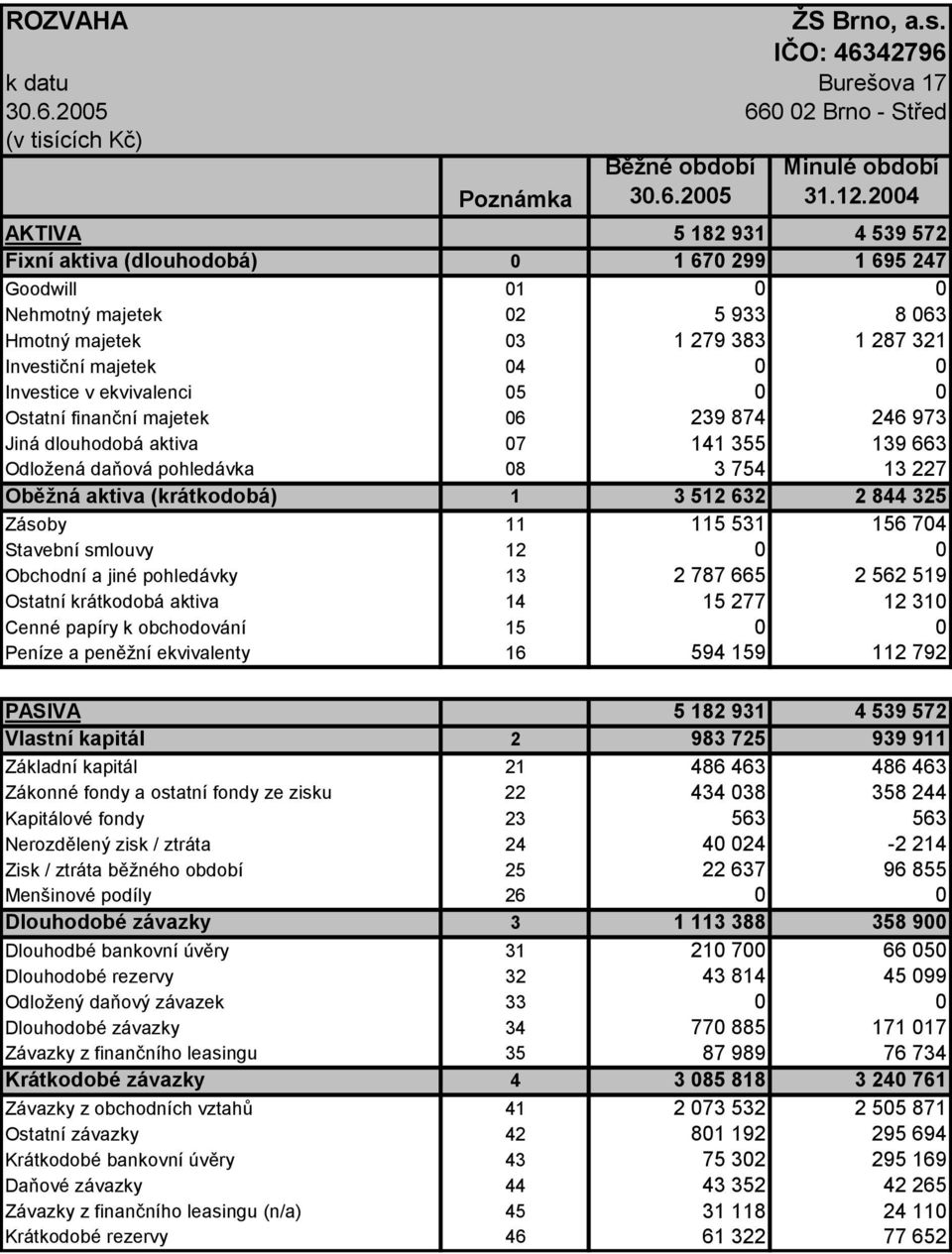 Investice v ekvivalenci 05 0 0 Ostatní finanční majetek 06 239 874 246 973 Jiná dlouhodobá aktiva 07 141 355 139 663 Odložená daňová pohledávka 08 3 754 13 227 Oběžná aktiva (krátkodobá) 1 3 512 632