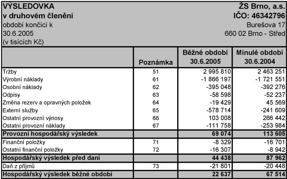 období končící k Burešova 17 66