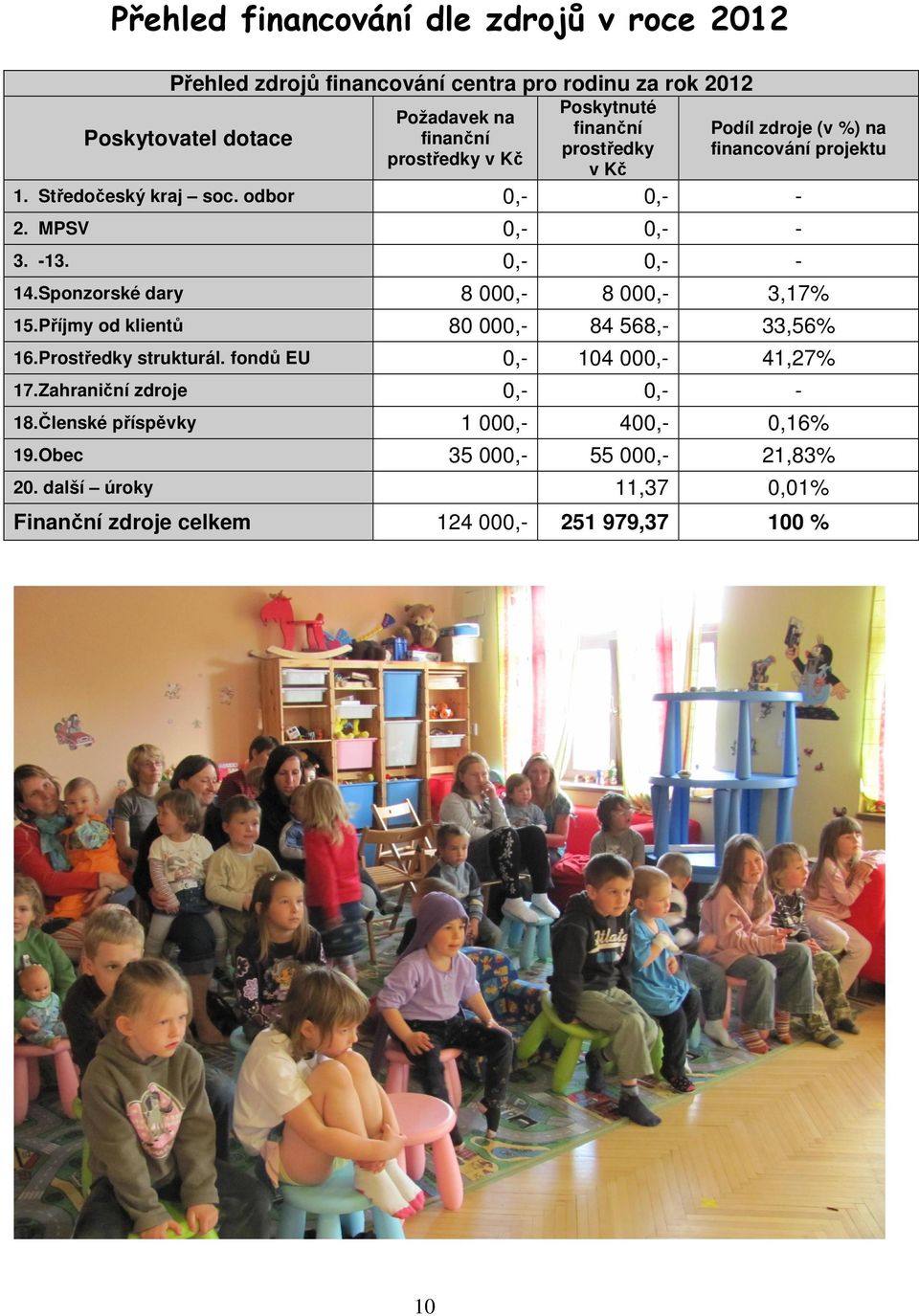 Členské příspěvky 80 000,0,0,1 000,- 84 568,104 000,0,400,- 33,56% 41,27% 0,16% 19.Obec 35 000,- 55 000,11,37 21,83% 0,01% 124 000,- 251 979,37 100 % 1.