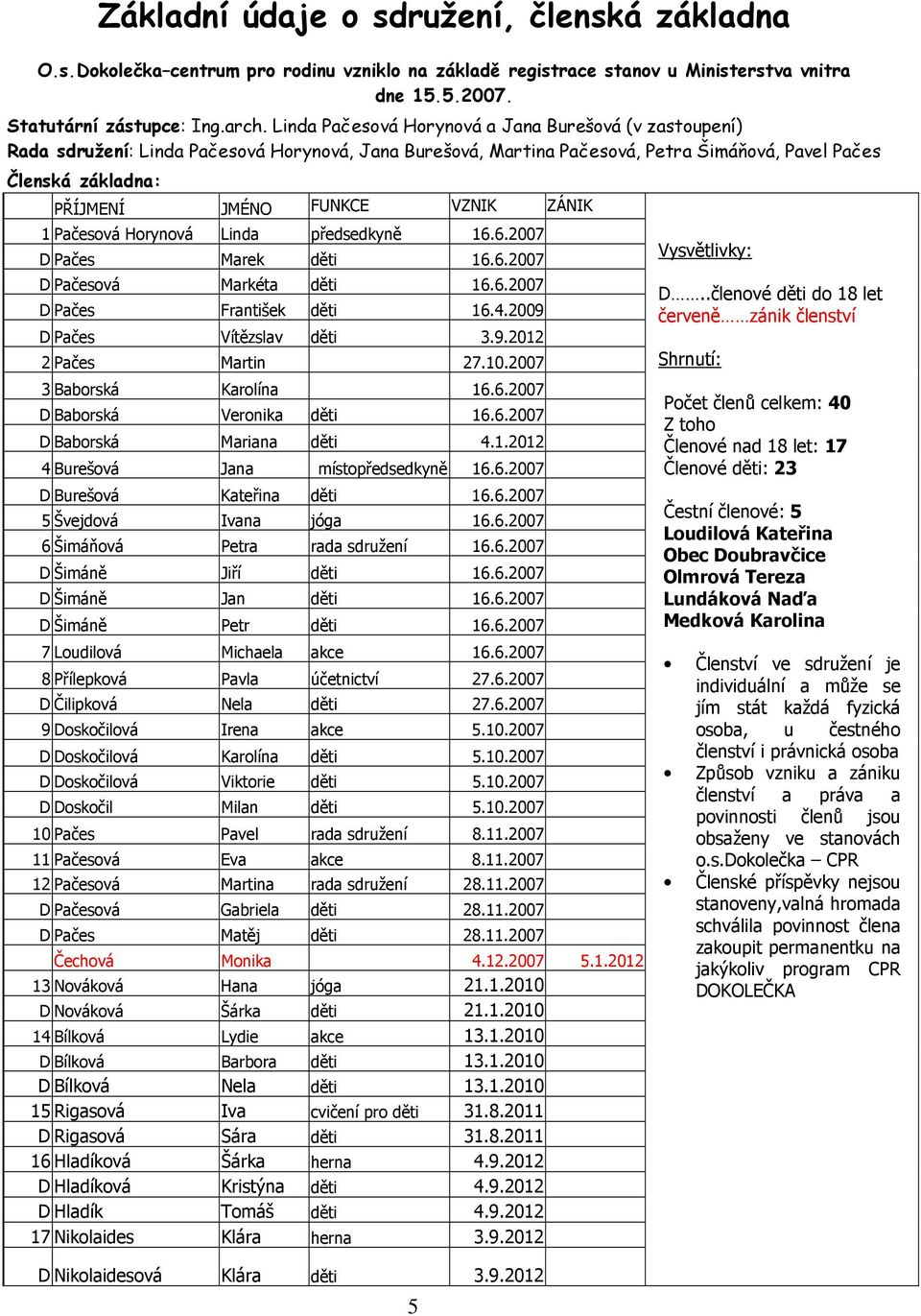 VZNIK ZÁNIK 1 Pačesová Horynová Linda předsedkyně 16.6.2007 D Pačes Marek děti 16.6.2007 D Pačesová Markéta děti 16.6.2007 D Pačes František děti 16.4.2009 D Pačes Vítězslav děti 3.9.2012 2 Pačes Martin 27.