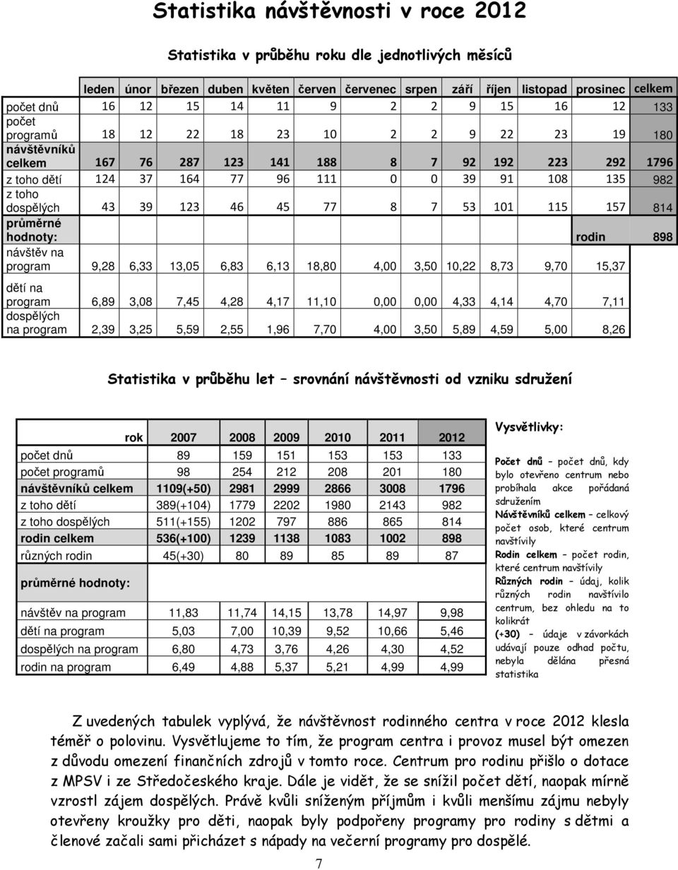 toho dospělých 43 39 123 46 45 77 8 7 53 101 115 157 814 průměrné hodnoty: rodin 898 návštěv na program 9,28 6,33 13,05 6,83 6,13 18,80 4,00 3,50 10,22 8,73 9,70 15,37 dětí na program 6,89 3,08 7,45