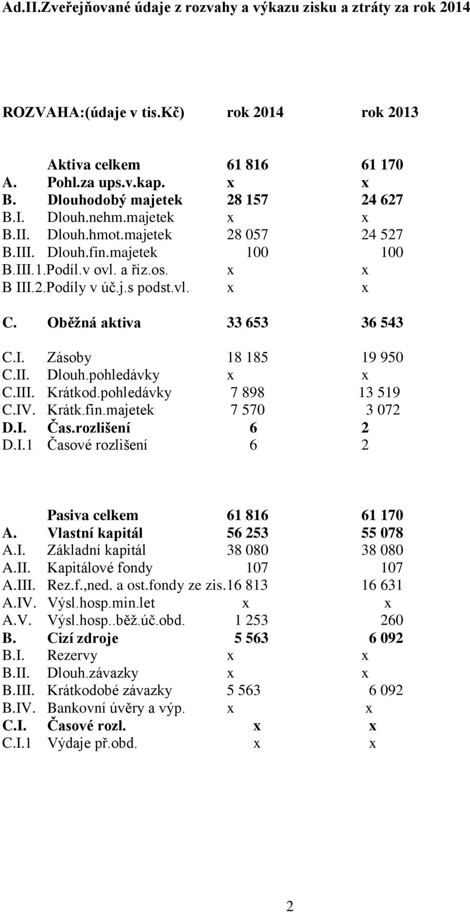 vl. x x C. Oběžná aktiva 33 653 36 543 C.I. Zásoby 18 185 19 950 C.II. Dlouh.pohledávky x x C.III. Krátkod.pohledávky 7 898 13 519 C.IV. Krátk.fin.majetek 7 570 3 072 D.I. Čas.rozlišení 6 2 D.I.1 Časové rozlišení 6 2 Pasiva celkem 61 816 61 170 A.