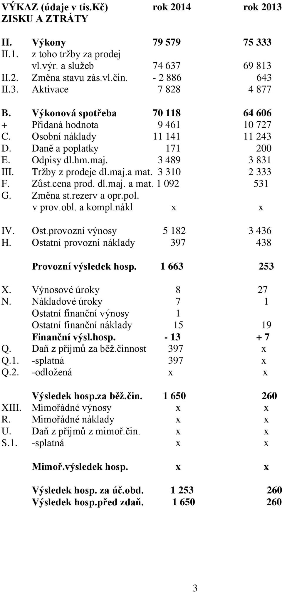 3 310 2 333 F. Zůst.cena prod. dl.maj. a mat. 1 092 531 G. Změna st.rezerv a opr.pol. v prov.obl. a kompl.nákl x x IV. Ost.provozní výnosy 5 182 3 436 H.