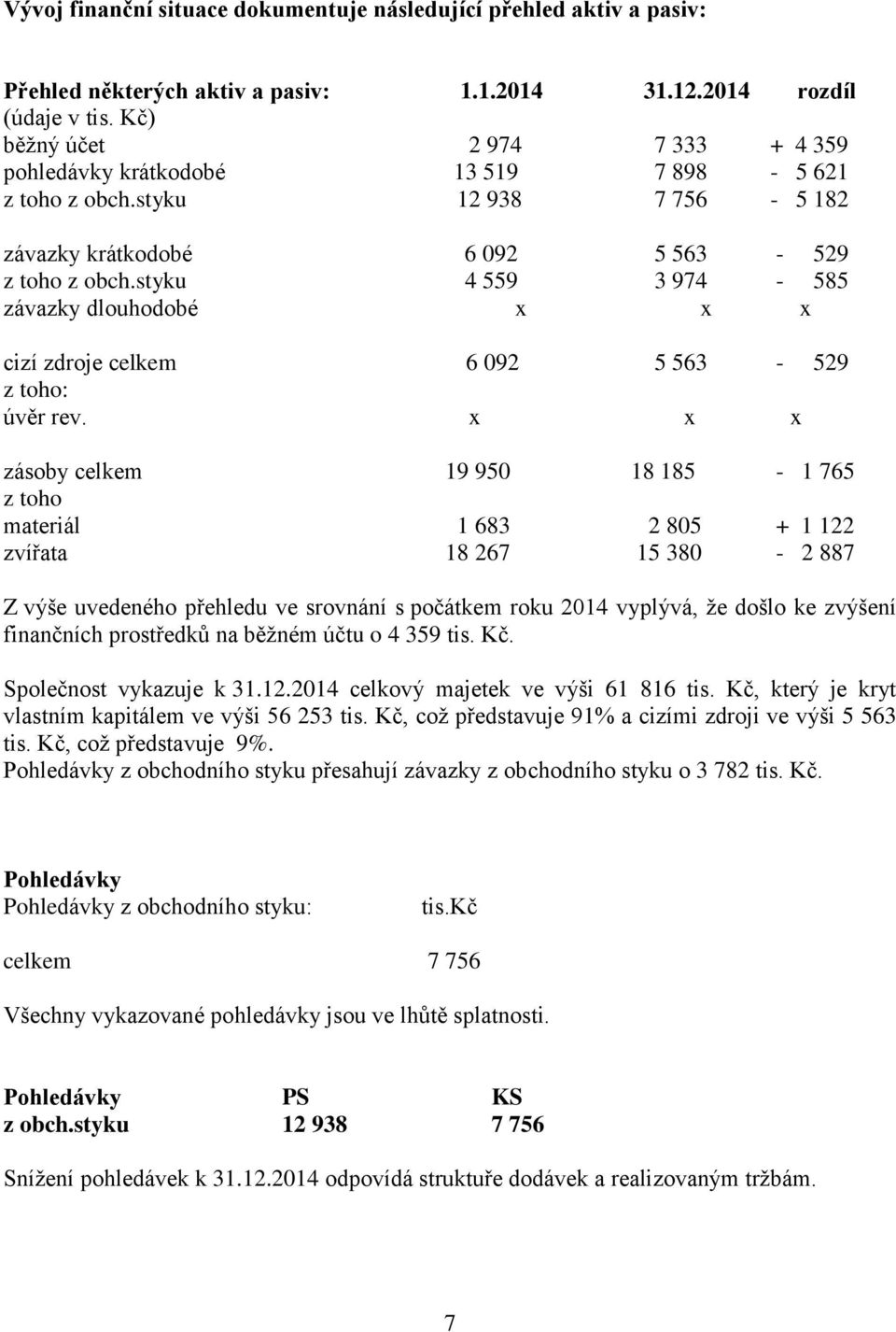 styku 4 559 3 974-585 závazky dlouhodobé x x x cizí zdroje celkem 6 092 5 563-529 z toho: úvěr rev.