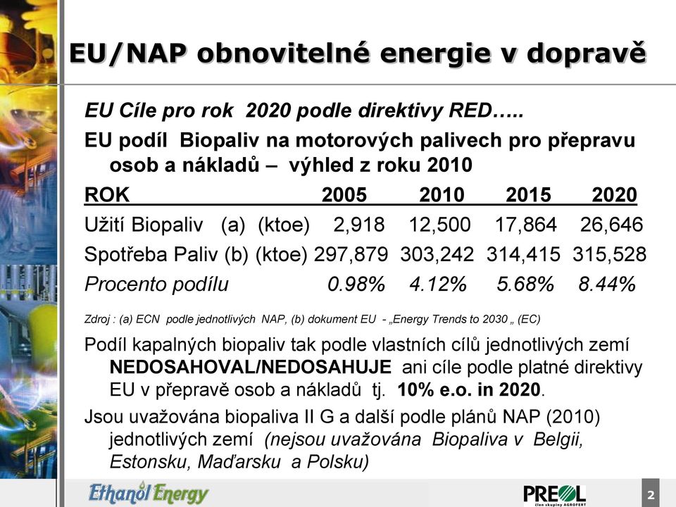 (ktoe) 297,879 303,242 314,415 315,528 Procento podílu 0.98% 4.12% 5.68% 8.