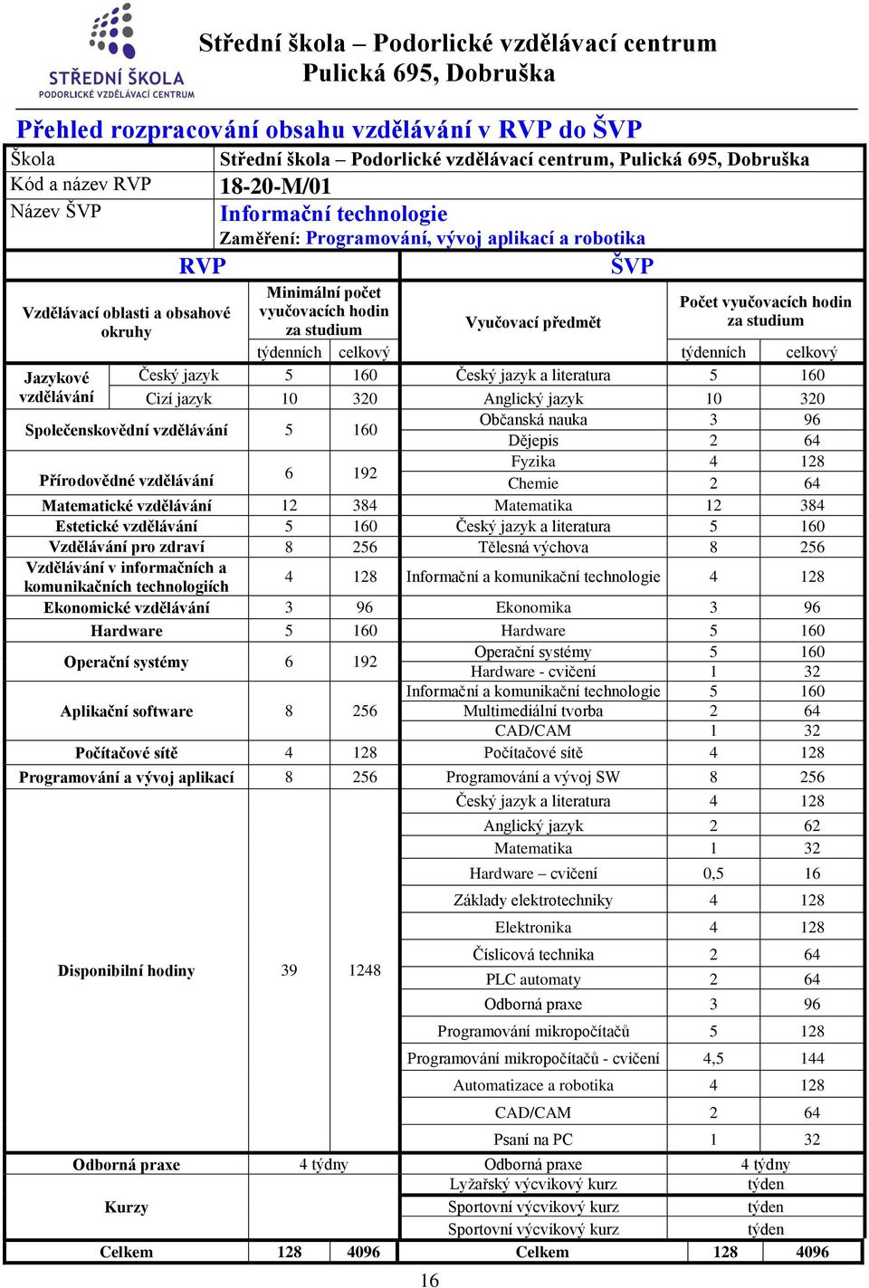 Jazykové Český jazyk 5 160 Český jazyk a literatura 5 160 vzdělávání Cizí jazyk 10 320 Anglický jazyk 10 320 Společenskovědní vzdělávání 5 160 Občanská nauka 3 96 Dějepis 2 64 Fyzika 4 128