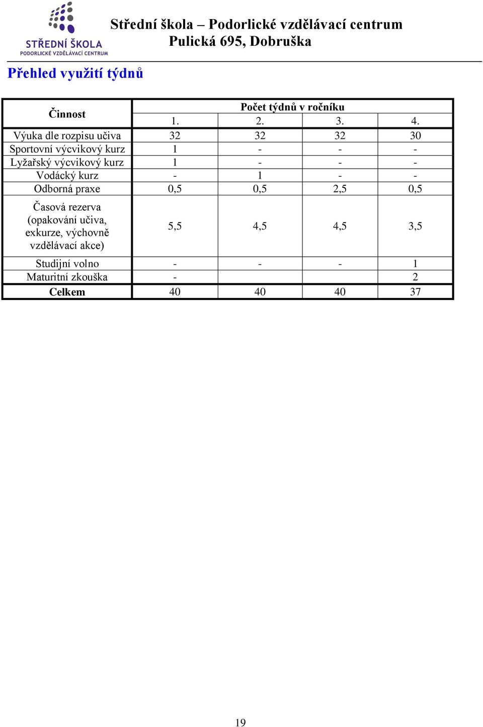 - - Vodácký kurz - 1 - - Odborná praxe 0,5 0,5 2,5 0,5 Časová rezerva (opakování učiva, exkurze,