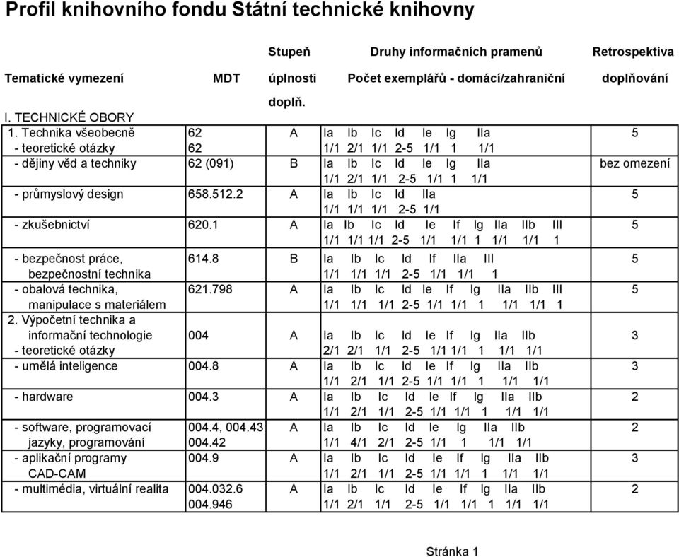 Technika všeobecně 62 A Ia Ib Ic Id Ie Ig IIa 5 - teoretické otázky 62 1/1 2/1 1/1 2-5 1/1 1 1/1 - dějiny věd a techniky 62 (091) B Ia Ib Ic Id Ie Ig IIa bez omezení 1/1 2/1 1/1 2-5 1/1 1 1/1 -
