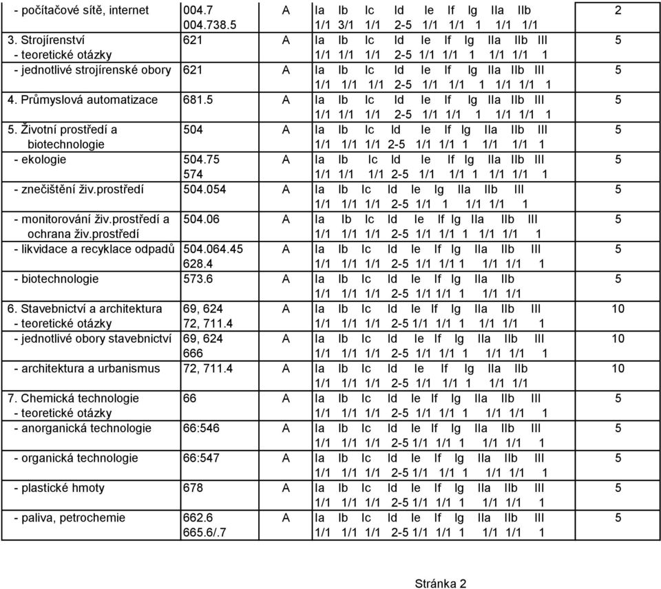5 A Ia Ib Ic Id Ie If Ig IIa IIb III 5 5. Životní prostředí a 504 A Ia Ib Ic Id Ie If Ig IIa IIb III 5 biotechnologie - ekologie 504.75 A Ia Ib Ic Id Ie If Ig IIa IIb III 5 574 - znečištění živ.