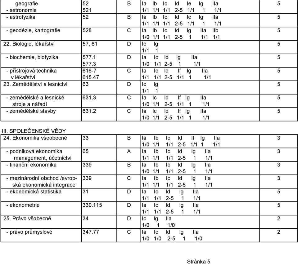 3 1/0 1/1 2-5 1 1/1 - přístrojová technika 616-7 C Ia Ic Id If Ig IIa 5 v lékařství 615.47 1/1 1/1 2-5 1/1 1 1/1 23. Zemědělství a lesnictví 63 D Ic Ig 5 1/1 1 - zemědělské a lesnické 631.