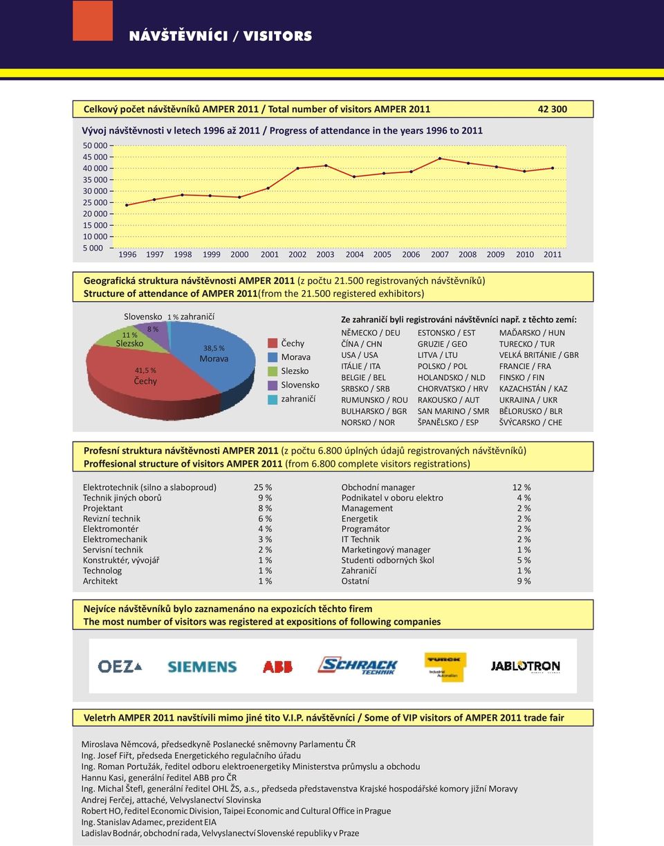 poètu 21.500 registrovaných návštìvníkù) Structure of attendance of AMPER 2011(from the 21.