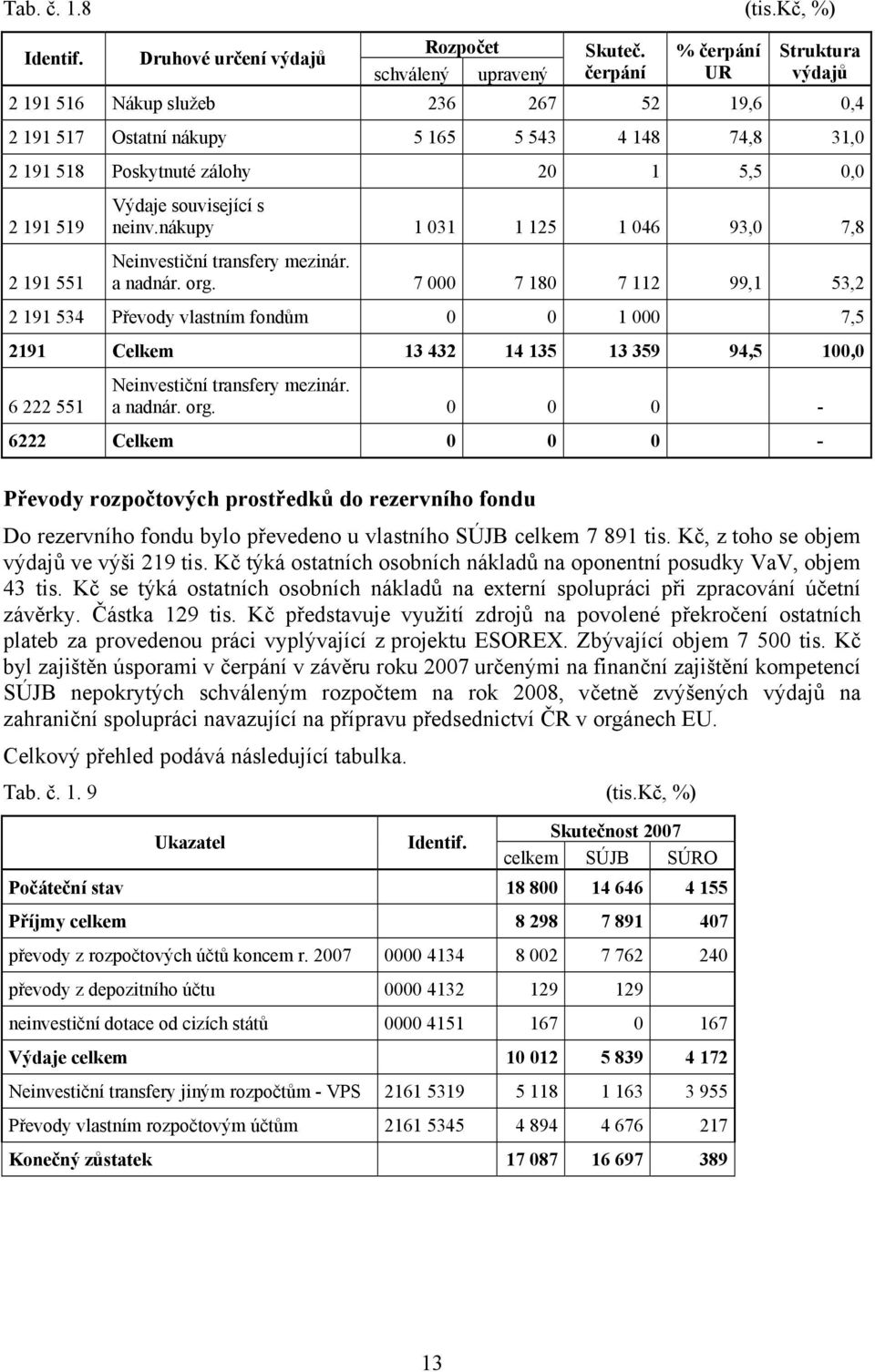 Výdaje související s neinv.nákupy 1 031 1 125 1 046 93,0 7,8 Neinvestiční transfery mezinár. a nadnár. org. 7 000 7 180 7 112 99,1 53,2 2 191 534 Převody vlastním fondům 0 0 1 000 #DIV/0!