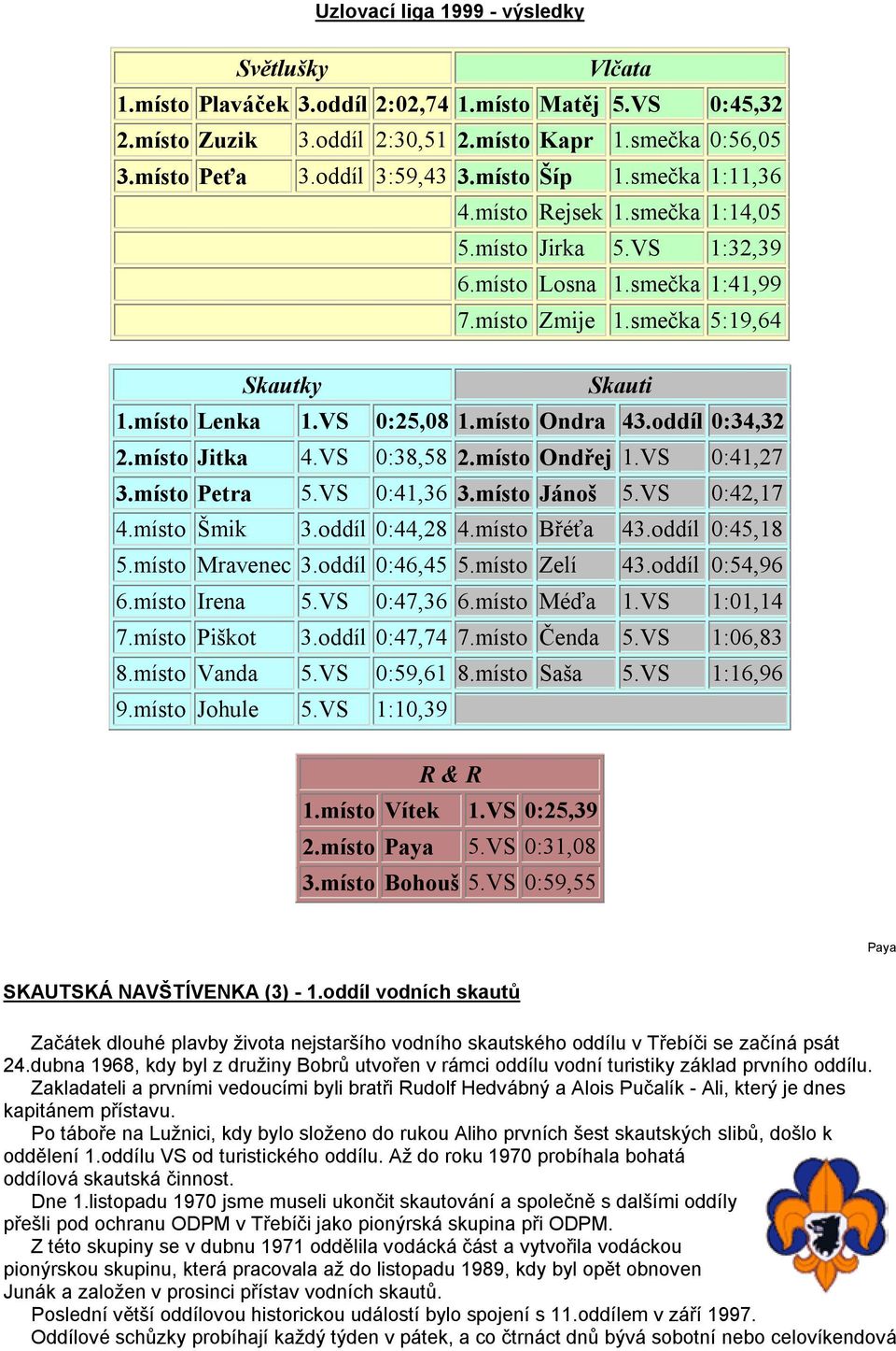 místo Ondra 43.oddíl 0:34,32 2.místo Jitka 4.VS 0:38,58 2.místo Ondřej 1.VS 0:41,27 3.místo Petra 5.VS 0:41,36 3.místo Jánoš 5.VS 0:42,17 4.místo Šmik 3.oddíl 0:44,28 4.místo Břéťa 43.oddíl 0:45,18 5.