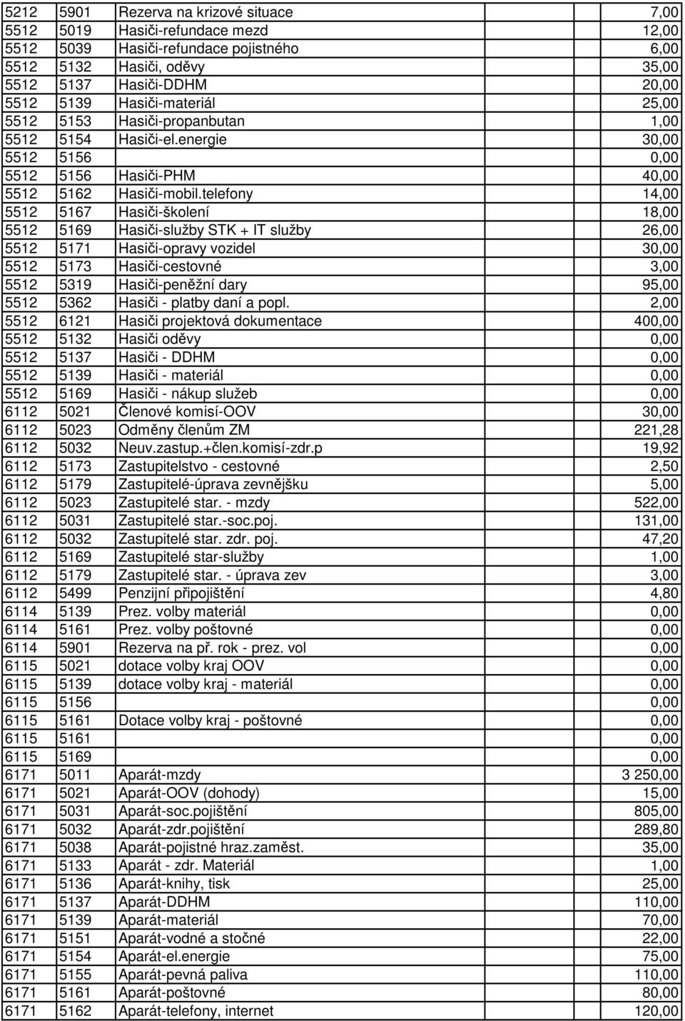 telefony 14,00 5512 5167 Hasiči-školení 18,00 5512 5169 Hasiči-služby STK + IT služby 26,00 5512 5171 Hasiči-opravy vozidel 30,00 5512 5173 Hasiči-cestovné 3,00 5512 5319 Hasiči-peněžní dary 95,00