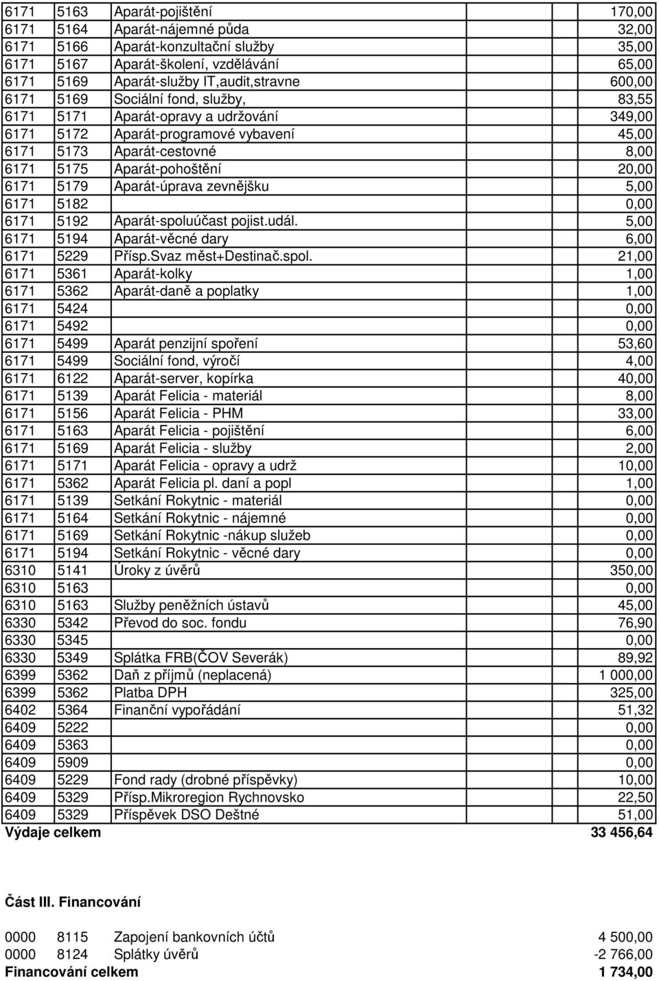 6171 5179 Aparát-úprava zevnějšku 5,00 6171 5182 0,00 6171 5192 Aparát-spolu