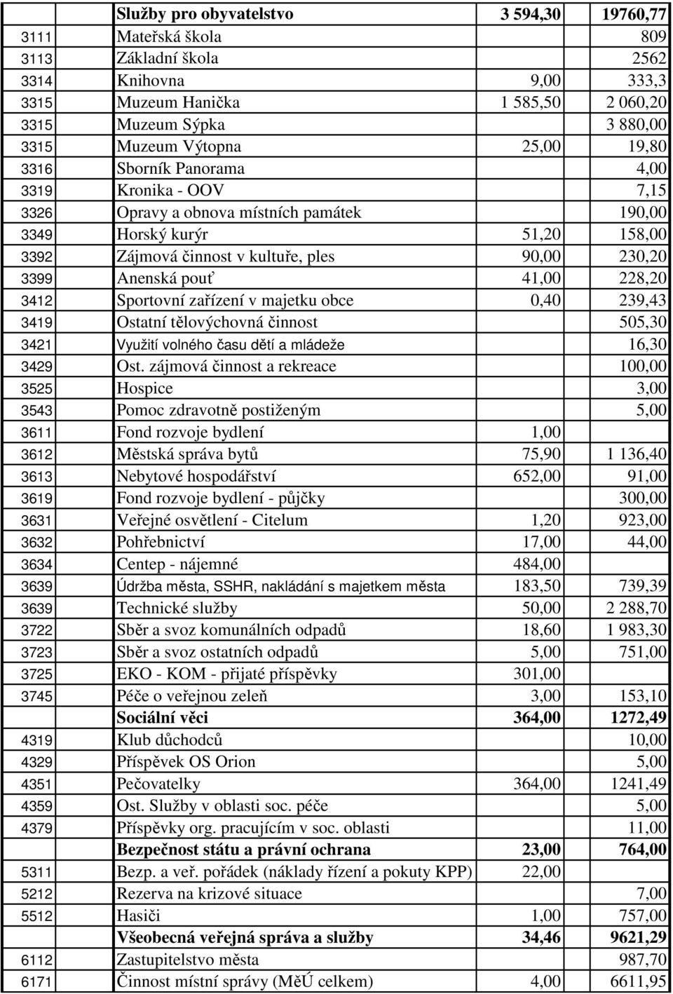 3399 Anenská pouť 41,00 228,20 3412 Sportovní zařízení v majetku obce 0,40 239,43 3419 Ostatní tělovýchovná činnost 505,30 3421 Využití volného času dětí a mládeže 16,30 3429 Ost.