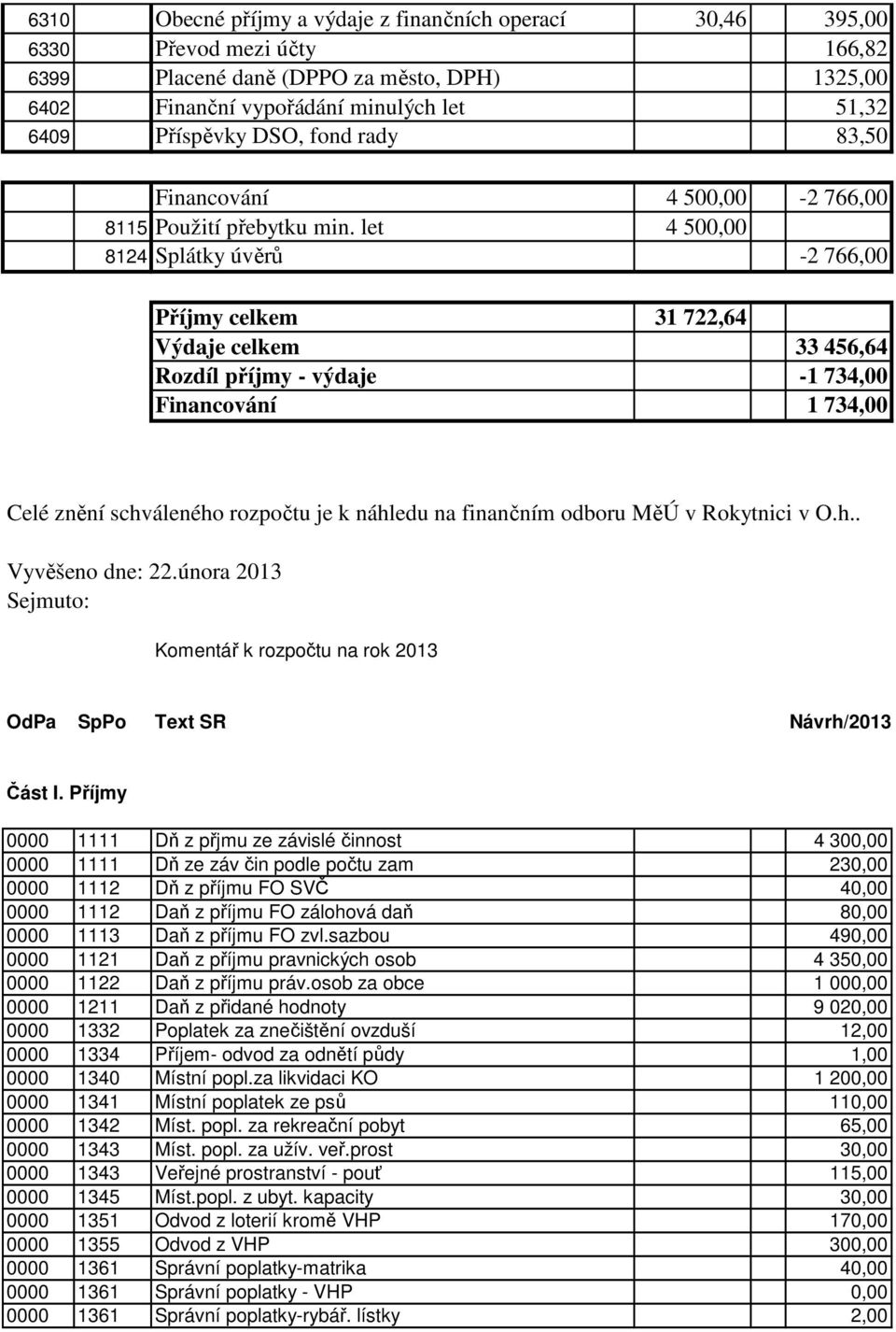 let 4 500,00 8124 Splátky úvěrů -2 766,00 Příjmy celkem 31 722,64 Výdaje celkem 33 456,64 Rozdíl příjmy - výdaje -1 734,00 Financování 1 734,00 Celé znění schváleného rozpočtu je k náhledu na