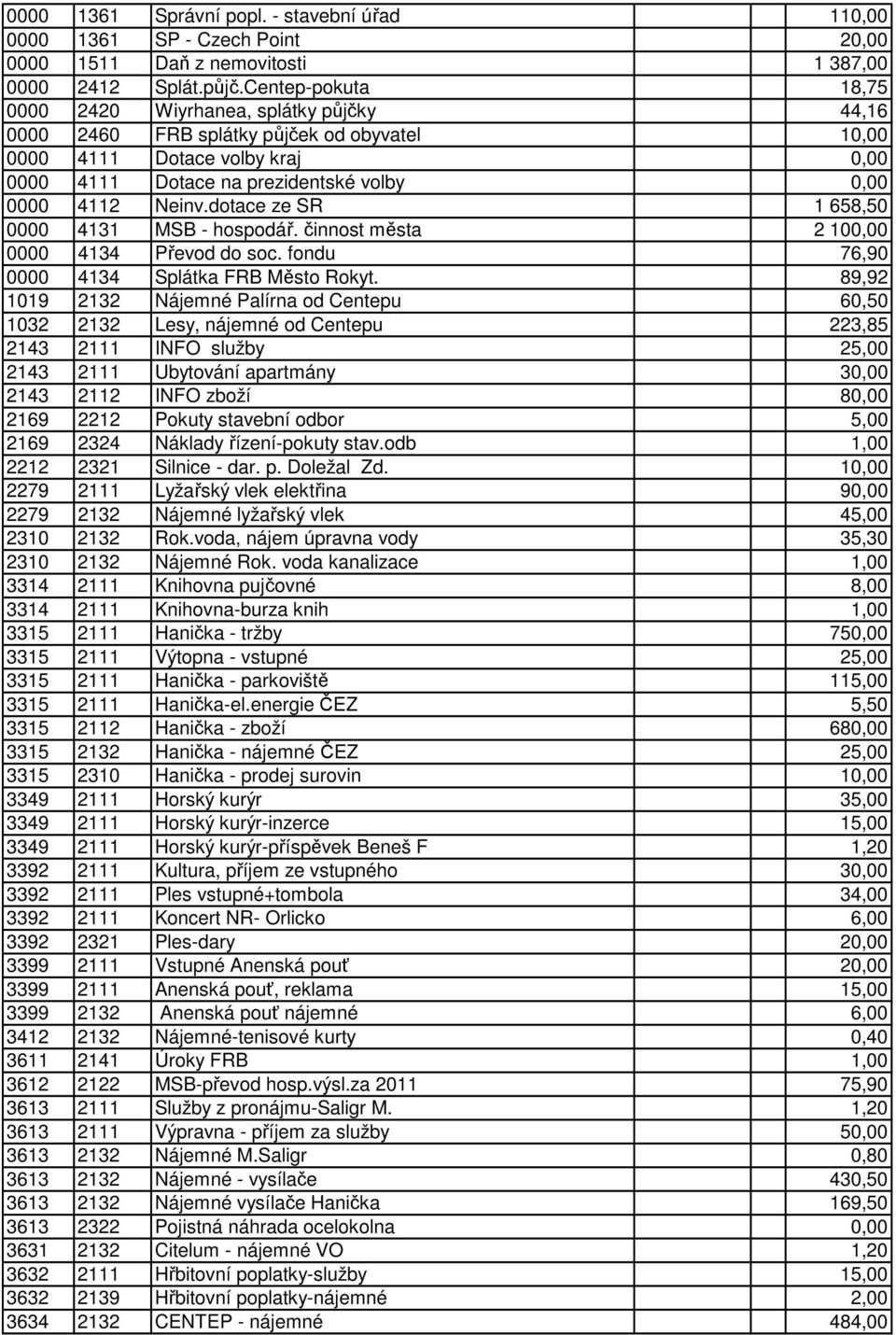 Neinv.dotace ze SR 1 658,50 0000 4131 MSB - hospodář. činnost města 2 100,00 0000 4134 Převod do soc. fondu 76,90 0000 4134 Splátka FRB Město Rokyt.