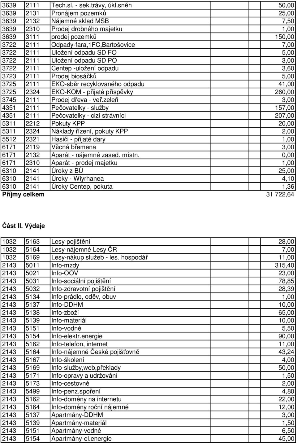 2111 Uložení odpadu SD FO 5,00 3722 2111 Uložení odpadu SD PO 3,00 3722 2111 Centep -uložení odpadu 3,60 3723 2111 Prodej biosáčků 5,00 3725 2111 EKO-sběr recyklovaného odpadu 41,00 3725 2324 EKO-KOM