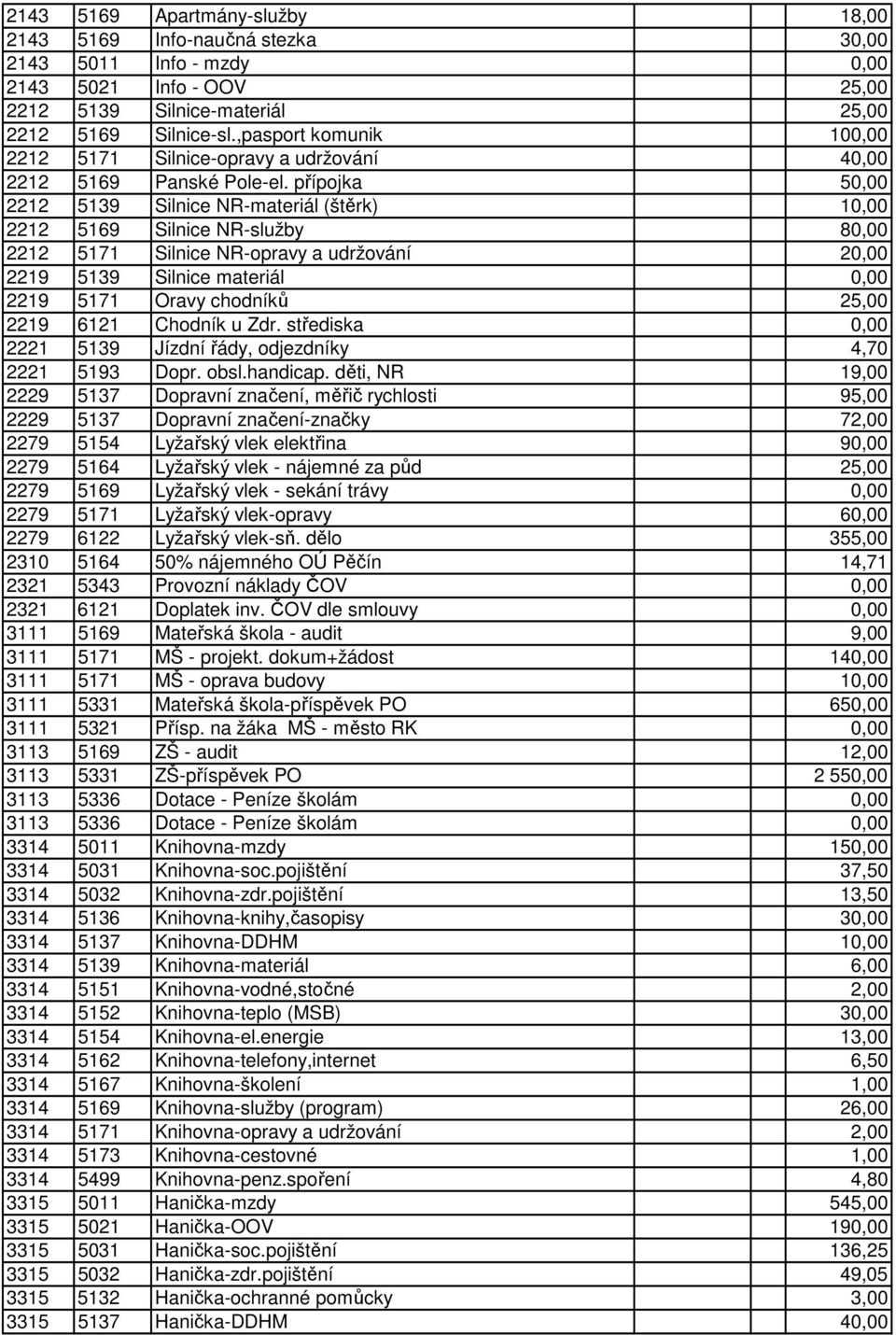 přípojka 50,00 2212 5139 Silnice NR-materiál (štěrk) 10,00 2212 5169 Silnice NR-služby 80,00 2212 5171 Silnice NR-opravy a udržování 20,00 2219 5139 Silnice materiál 0,00 2219 5171 Oravy chodníků