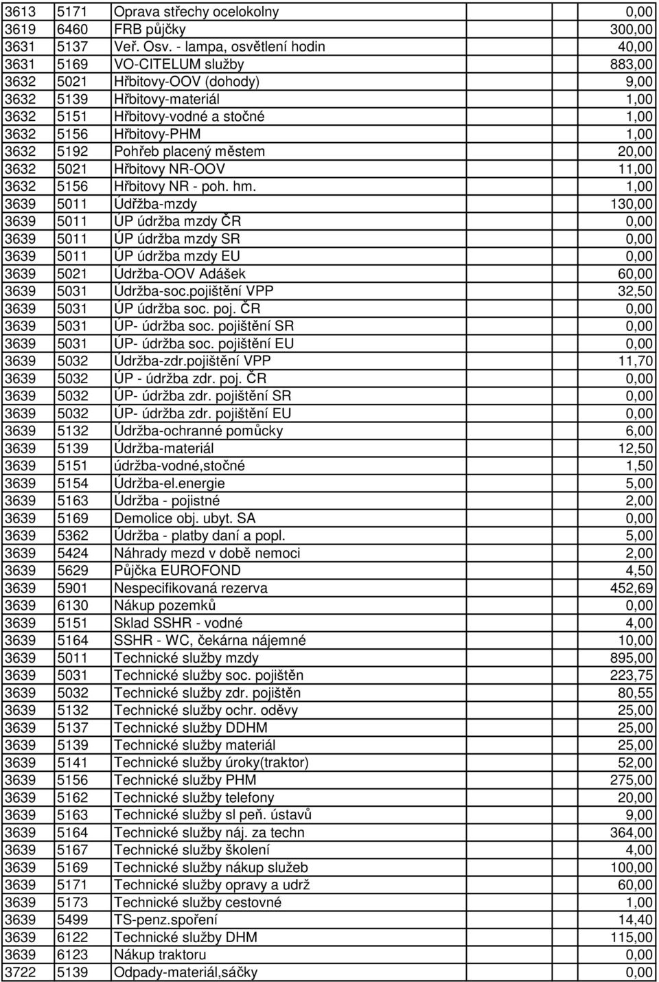 1,00 3632 5192 Pohřeb placený městem 20,00 3632 5021 Hřbitovy NR-OOV 11,00 3632 5156 Hřbitovy NR - poh. hm.