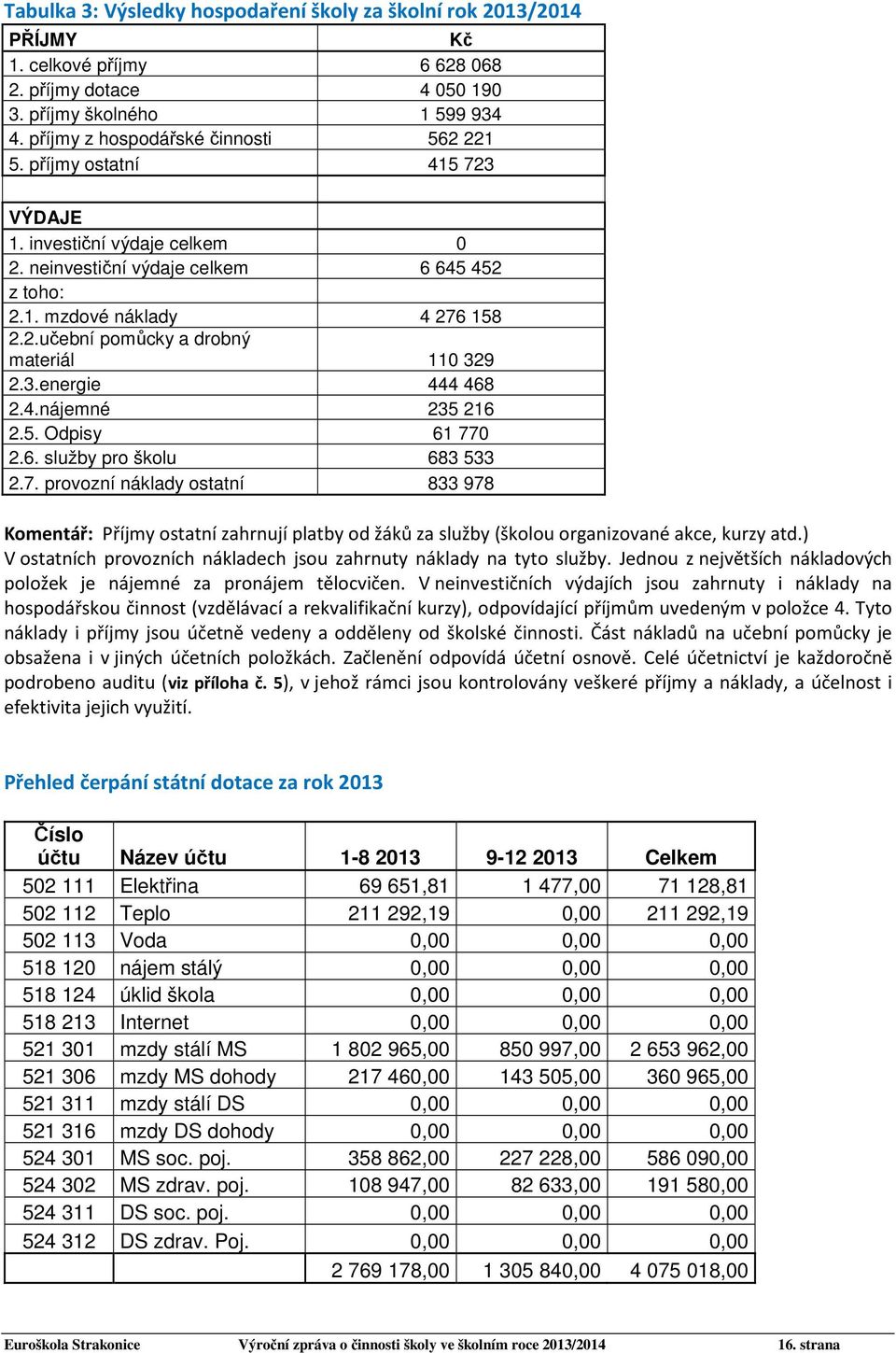 4.nájemné 235 216 2.5. Odpisy 61 770 2.6. služby pro školu 683 533 2.7. provozní náklady ostatní 833 978 Komentář: Příjmy ostatní zahrnují platby od žáků za služby (školou organizované akce, kurzy atd.