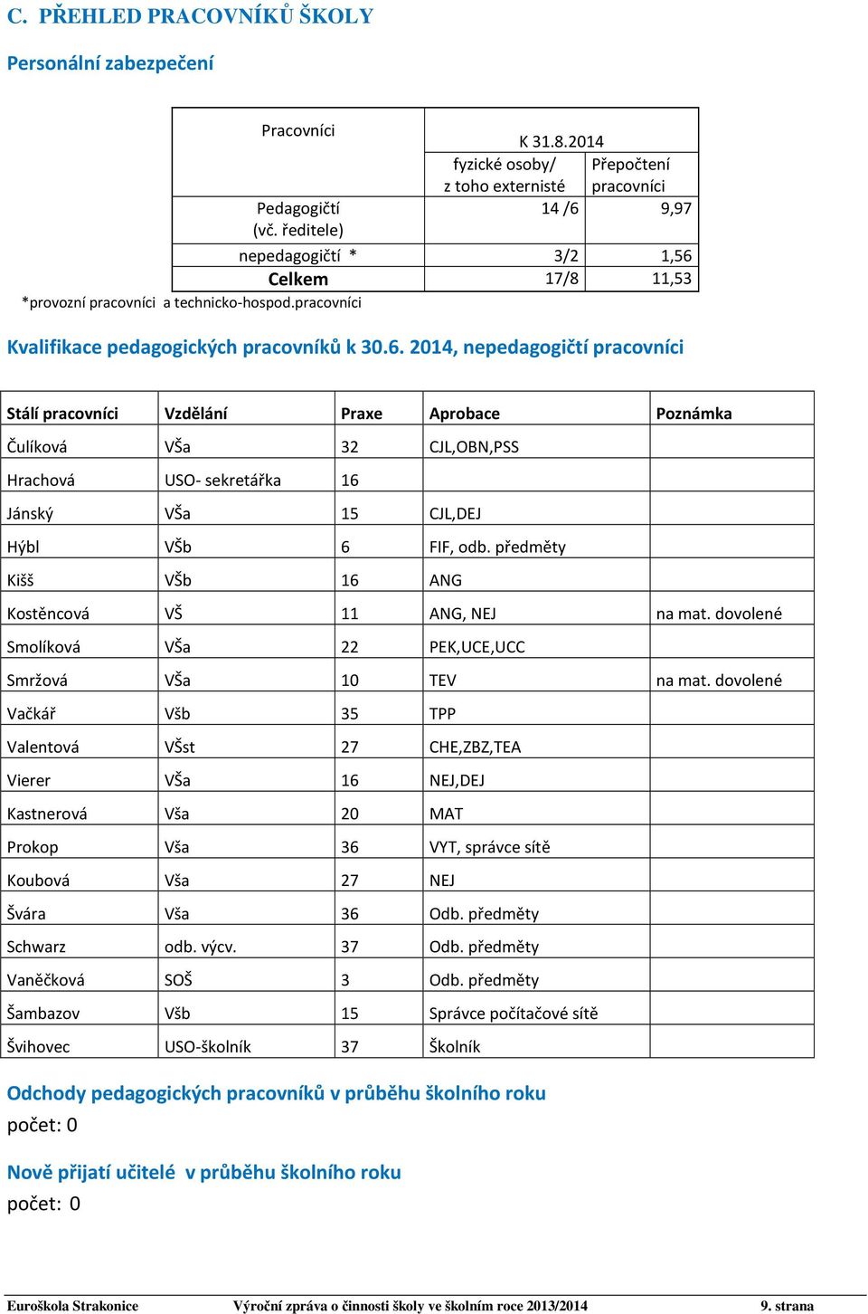 pracovníci Kvalifikace pedagogických pracovníků k 30.6.