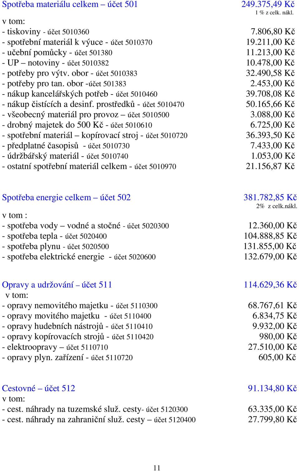 453,00 Kč - nákup kancelářských potřeb - účet 5010460 39.708,08 Kč - nákup čistících a desinf. prostředků - účet 5010470 50.165,66 Kč - všeobecný materiál pro provoz účet 5010500 3.