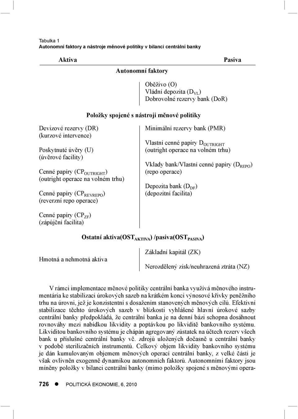 (reverzní repo operace) Minimální rezervy bank (PMR) Vlastní cenné papíry D OUTRIGHT (outright operace na volném trhu) Vklady bank/vlastní cenné papíry (D REPO ) (repo operace) Depozita bank (D DF )