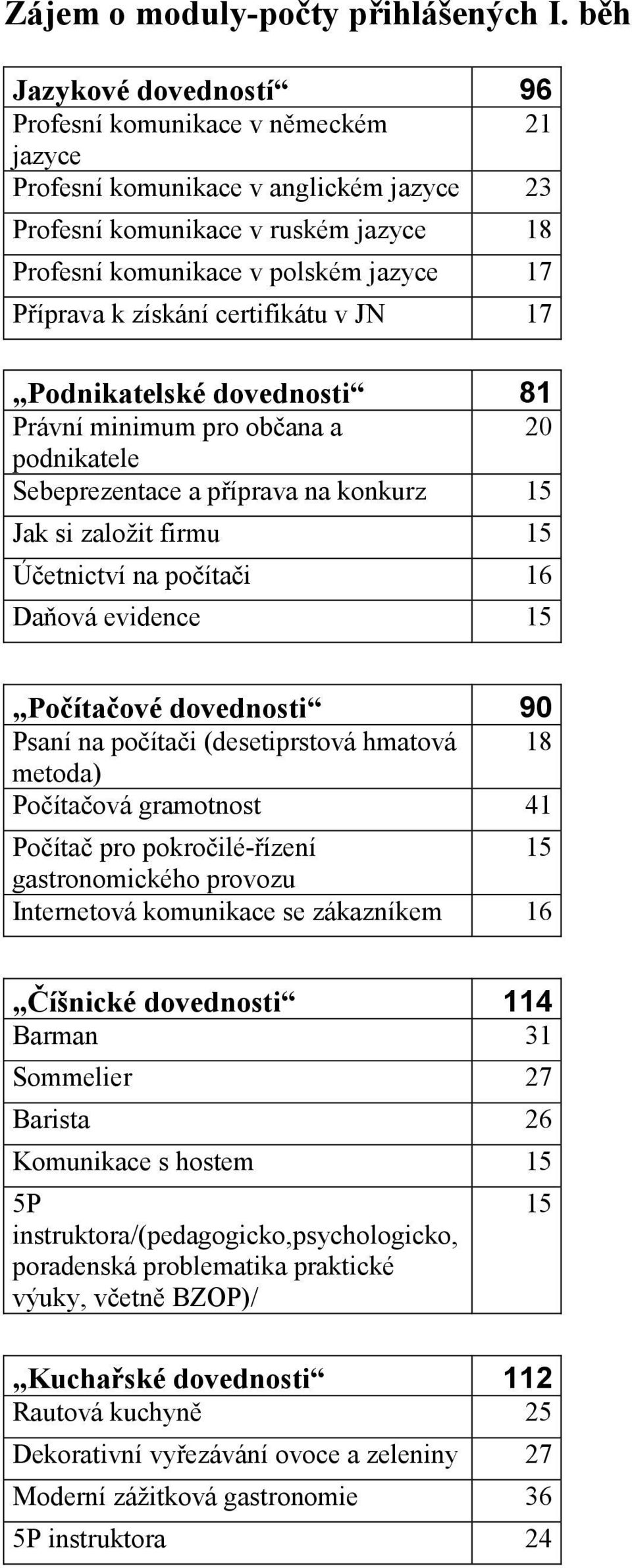 získání certifikátu v JN 17 Podnikatelské dovednosti 81 Právní minimum pro občana a 20 podnikatele Sebeprezentace a příprava na konkurz 15 Jak si založit firmu 15 Účetnictví na počítači 16 Daňová