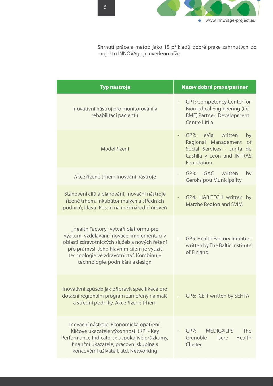 Posun na mezinárodní úroveň Název dobré praxe/partner - GP1: Competency Center for Biomedical Engineering (CC BME) Partner: Development Centre Litija - GP2: evia written by Regional Management of