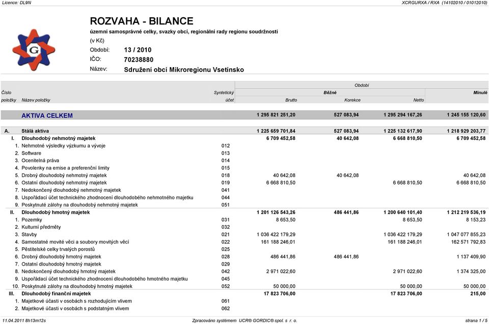 Dlouhodobý nehmotný majetek 6 709 452,58 40 642,08 6 668 810,50 6 709 452,58 1. Nehmotné výsledky výzkumu a vývoje 012 2. Software 013 3. Ocenitelná práva 014 4.