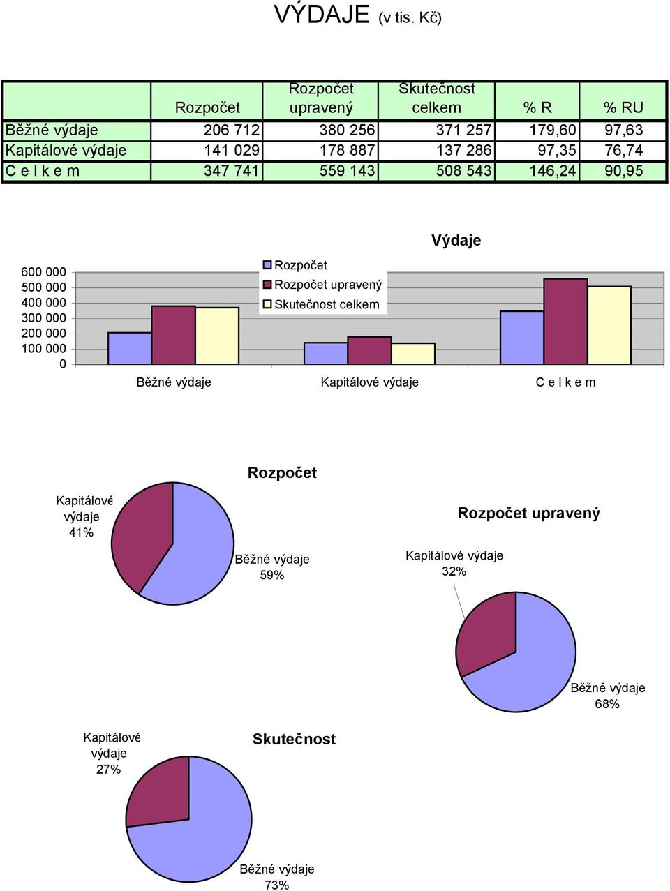 178 887 137 286 97,35 76,74 C e l k e m 347 741 559 143 508 543 146,24 90,95 Výdaje 600 000 500