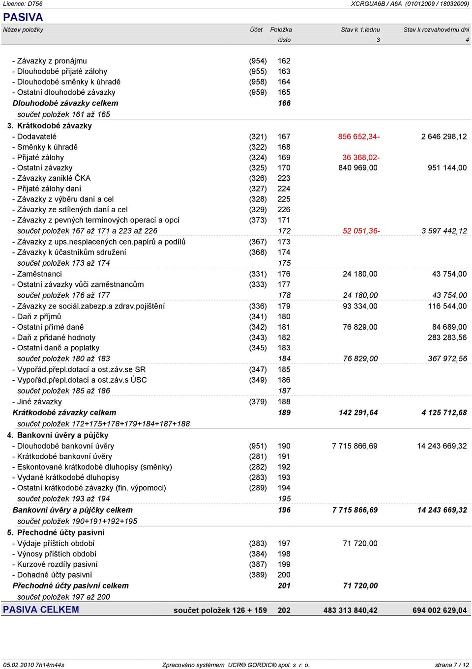závazky celkem 166 souèet položek 161 až 165 3.