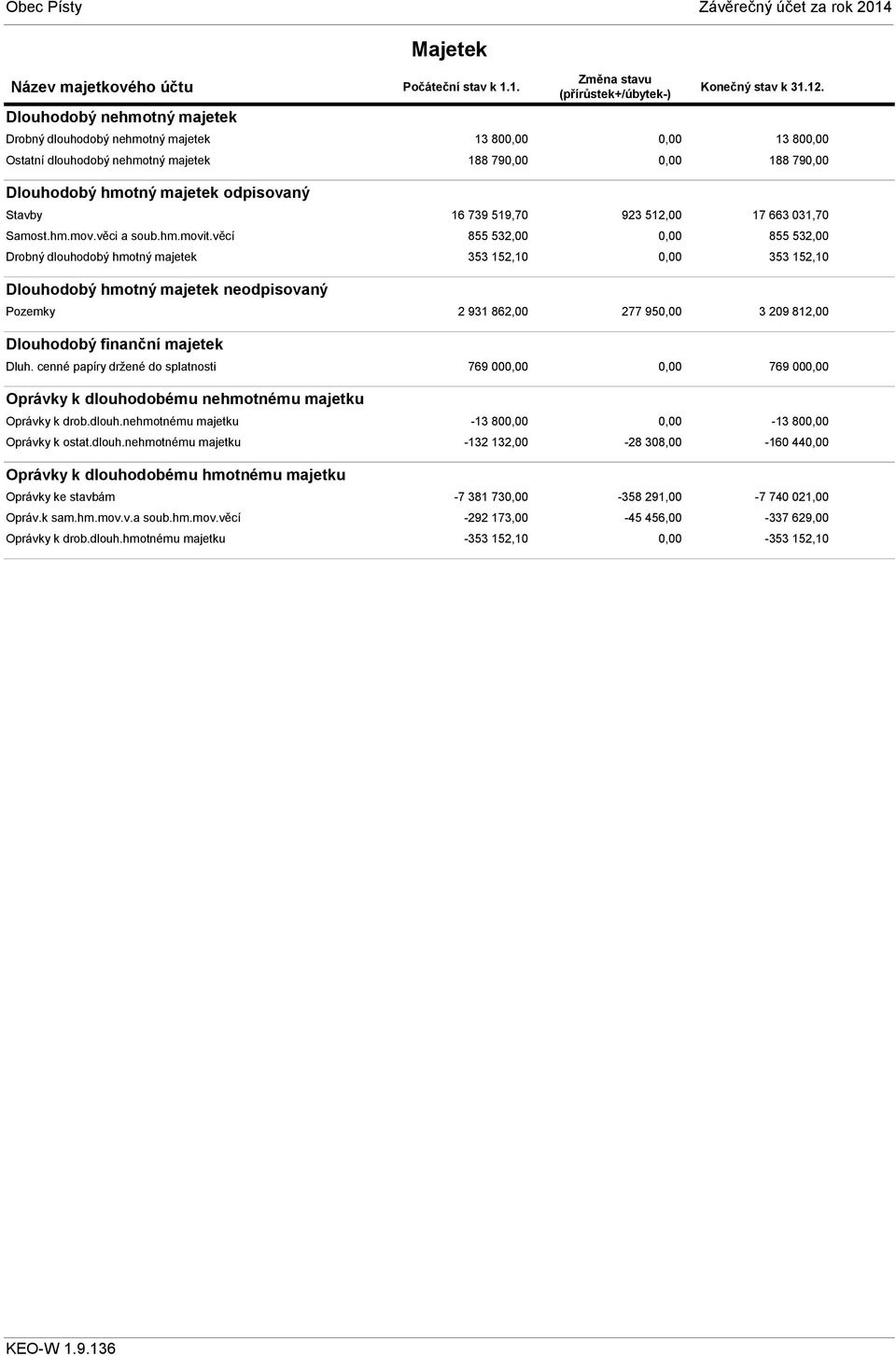 věcí Drobný dlouhodobý hmotný majetek Dlouhodobý hmotný majetek neodpisovaný Pozemky Dlouhodobý finanční majetek Dluh.