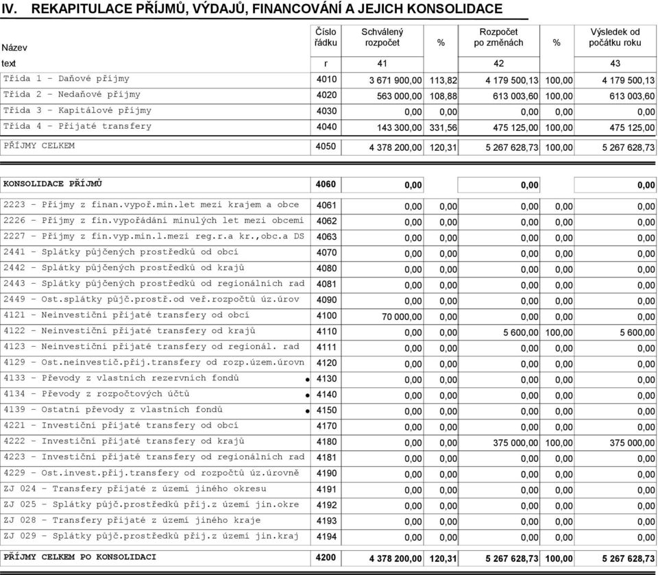 475 125,00 PŘÍJMY CELKEM 4050 4 378 20 120,31 5 267 628,73 10 5 267 628,73 KONSOLIDACE PŘÍJMŮ 4060 2223 - Příjmy z finan.vypoř.min.let mezi krajem a obce 4061 2226 - Příjmy z fin.