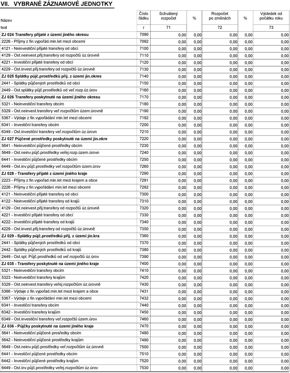 úrovně 7110 4221 - Investiční přijaté transfery od obcí 7120 4229 - Ost.invest.přij.transfery od rozpočtů úz.úrovně 7130 ZJ 025 Splátky půjč.prostředků přij. z území jin.