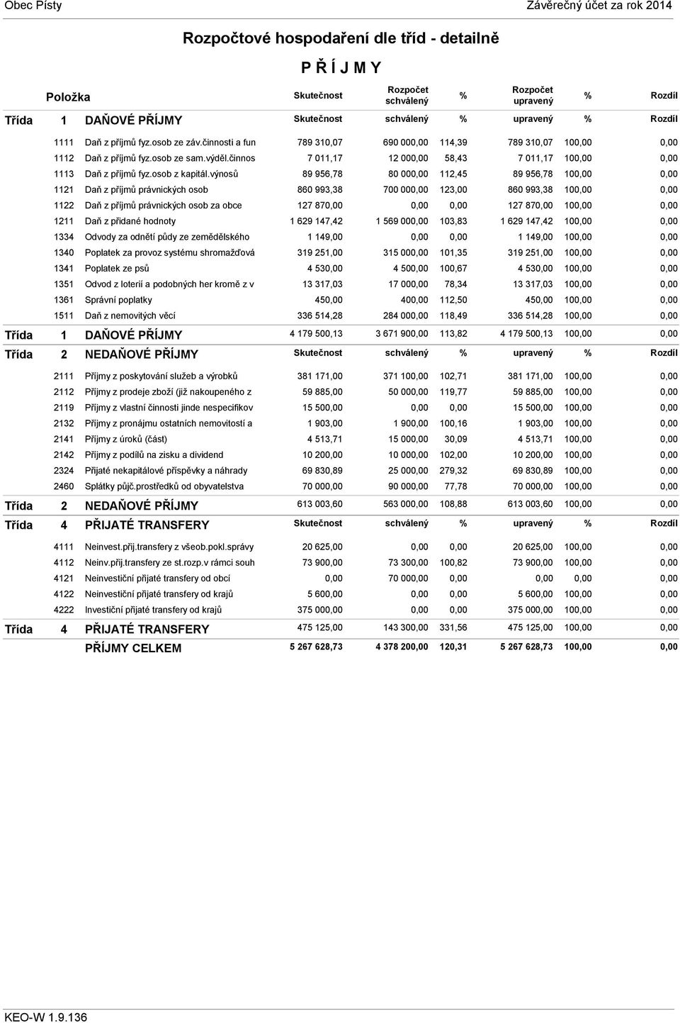 výnosů 1121 Daň z příjmů právnických osob 1122 Daň z příjmů právnických osob za obce 1211 Daň z přidané hodnoty 1334 Odvody za odnětí půdy ze zemědělského 1340 Poplatek za provoz systému shromažďová