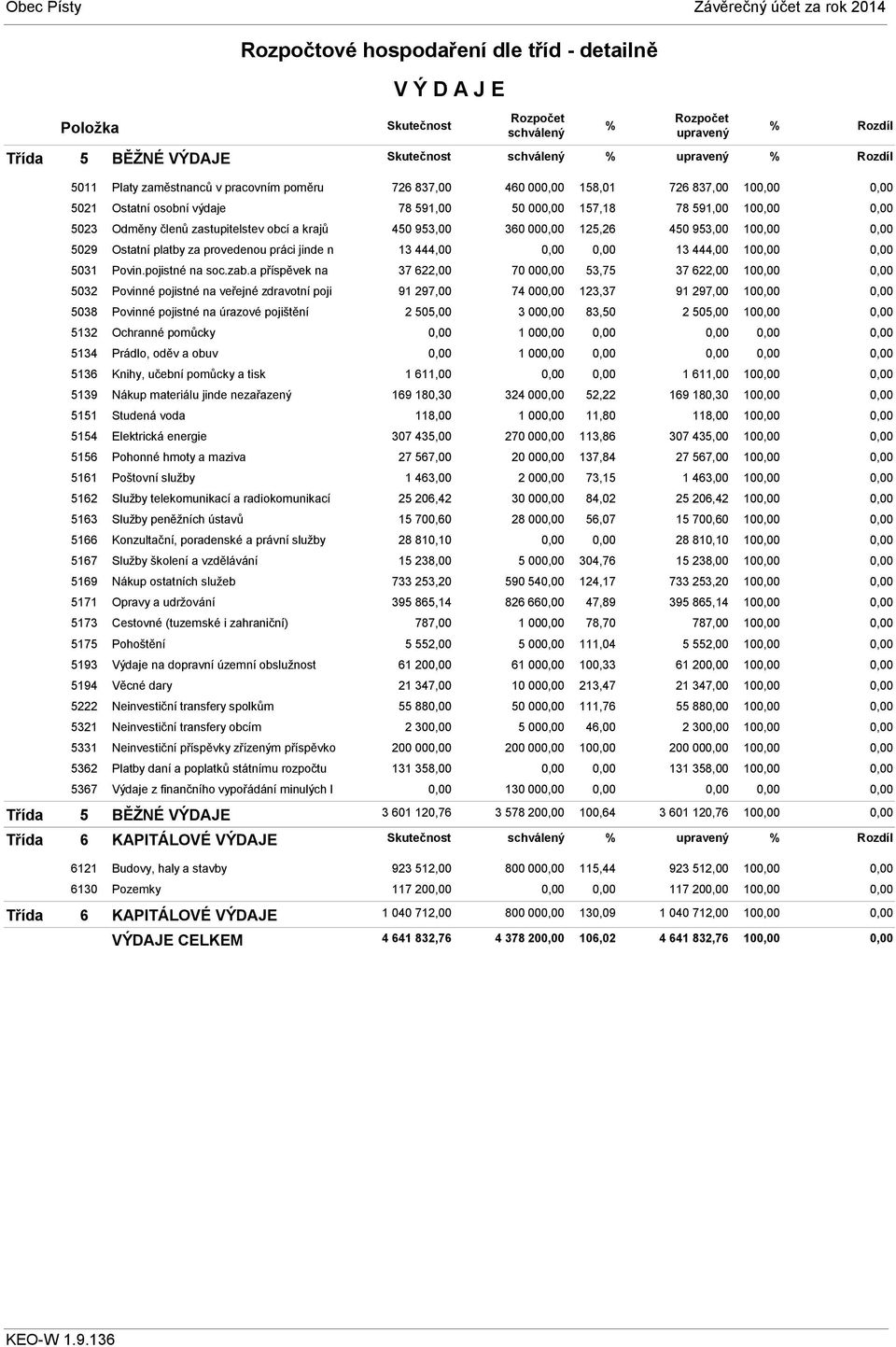 a příspěvek na 5032 Povinné pojistné na veřejné zdravotní poji 5038 Povinné pojistné na úrazové pojištění 5132 Ochranné pomůcky 5134 Prádlo, oděv a obuv 5136 Knihy, učební pomůcky a tisk 5139 Nákup