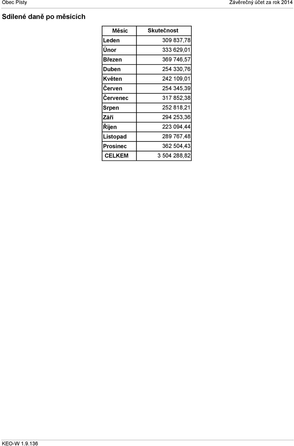 109,01 Červen 254 345,39 Červenec 317 852,38 Srpen 252 818,21 Září 294 253,36