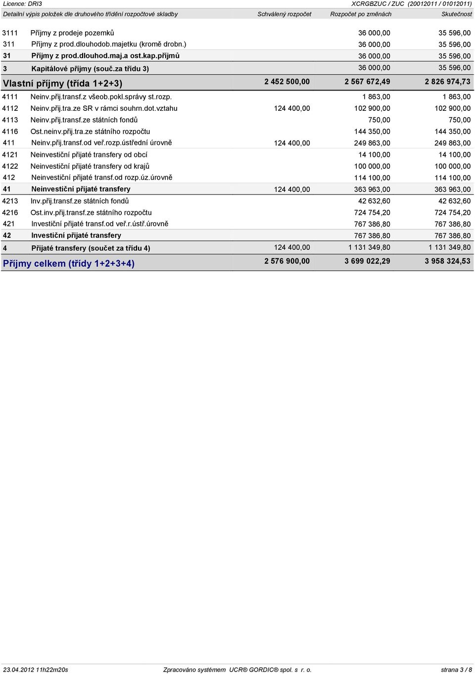za tøídu 3) 36 000,00 35 596,00 Vlastní pøíjmy (tøída 1+2+3) 2 452 500,00 2 567 672,49 2 826 974,73 4111 Neinv.pøij.transf.z všeob.pokl.správy st.rozp. 1 863,00 1 863,00 4112 Neinv.pøij.tra.ze SR v rámci souhrn.